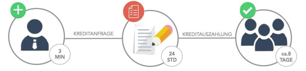 Kreditanfrage stellen